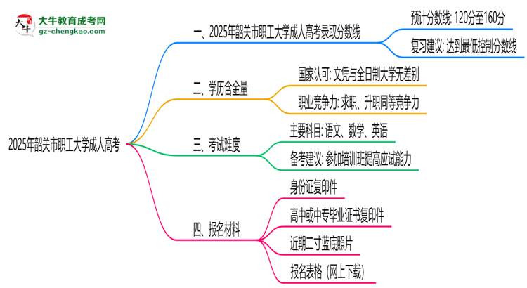 2025年韶關市職工大學成人高考錄取分數(shù)線是多少？思維導圖