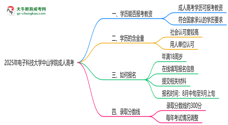 2025年電子科技大學中山學院成人高考學歷能報考教資嗎？思維導圖