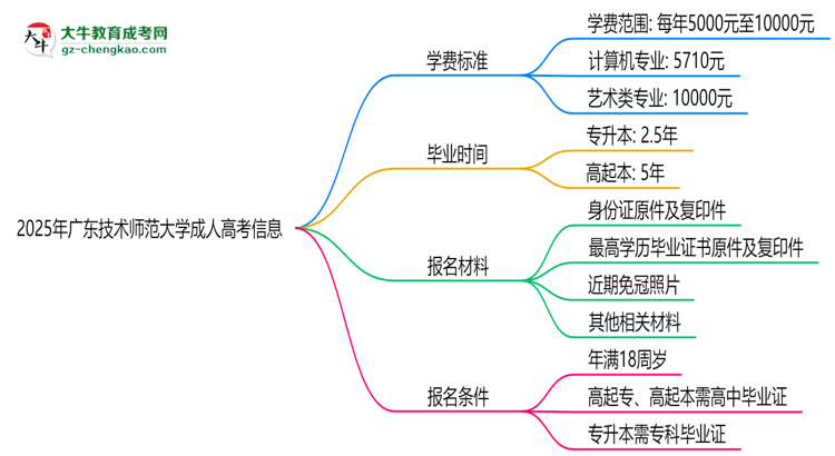 2025年廣東技術(shù)師范大學(xué)成人高考最新學(xué)費標(biāo)準(zhǔn)多少思維導(dǎo)圖