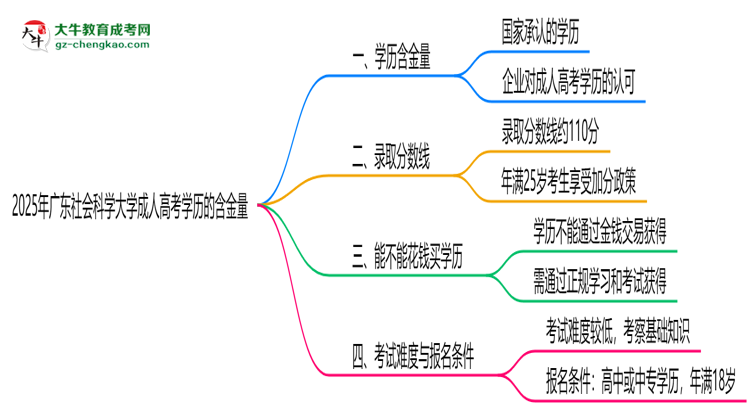 2025年廣東社會(huì)科學(xué)大學(xué)成人高考學(xué)歷的含金量怎么樣？思維導(dǎo)圖