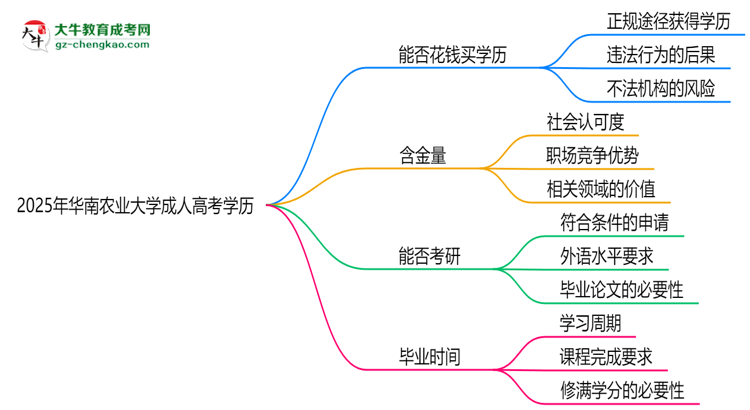 2025年華南農(nóng)業(yè)大學(xué)成人高考學(xué)歷花錢能買到嗎？思維導(dǎo)圖