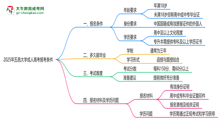 五邑大學(xué)2025年成人高考報(bào)考條件是什么思維導(dǎo)圖