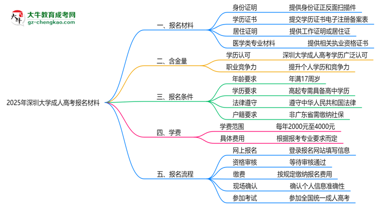 2025年深圳大學(xué)成人高考報(bào)名材料需要什么？思維導(dǎo)圖