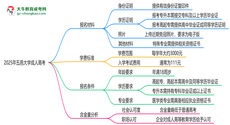 2025年五邑大學(xué)成人高考報名材料需要什么？思維導(dǎo)圖