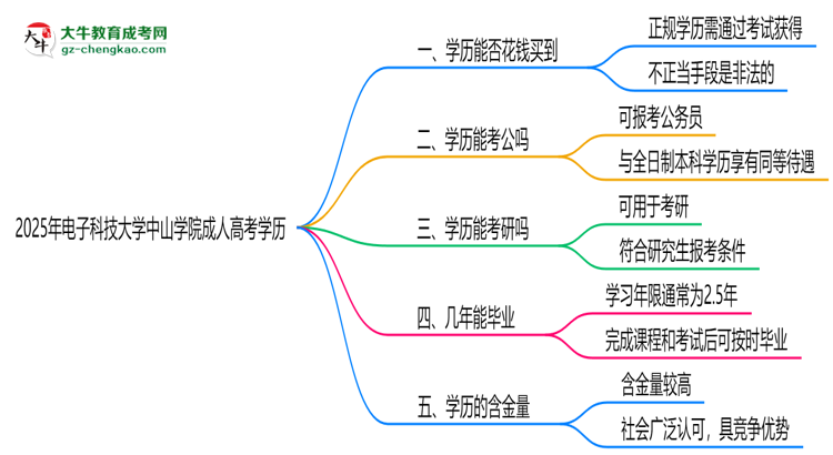 2025年電子科技大學(xué)中山學(xué)院成人高考學(xué)歷花錢能買到嗎？思維導(dǎo)圖