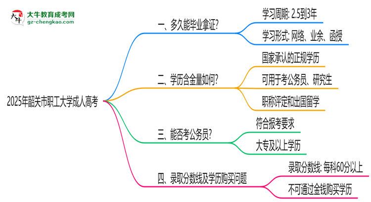 韶關(guān)市職工大學成人高考需多久完成并拿證？（2025年新）思維導圖