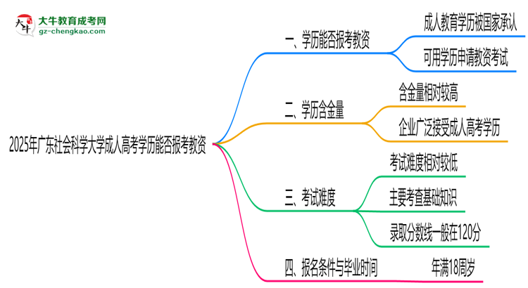 2025年廣東社會(huì)科學(xué)大學(xué)成人高考學(xué)歷能報(bào)考教資嗎？思維導(dǎo)圖