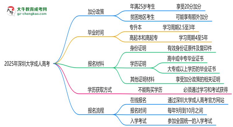 2025年深圳大學(xué)成人高考最新加分政策及條件思維導(dǎo)圖