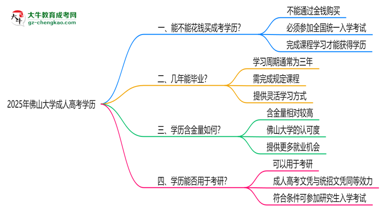 2025年佛山大學(xué)成人高考學(xué)歷花錢能買到嗎？思維導(dǎo)圖