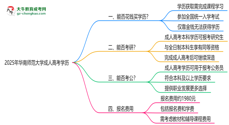 2025年華南師范大學(xué)成人高考學(xué)歷花錢能買到嗎？思維導(dǎo)圖