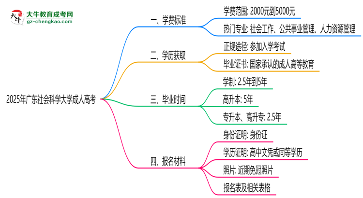 2025年廣東社會科學大學成人高考最新學費標準多少思維導圖