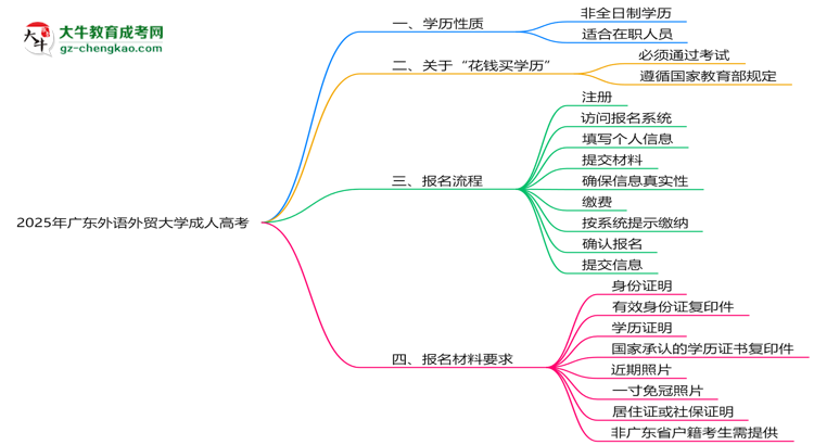 2025年廣東外語外貿(mào)大學(xué)成人高考是全日制學(xué)歷嗎？思維導(dǎo)圖