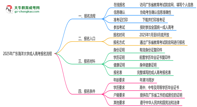 廣東海洋大學(xué)成人高考2025年報(bào)名流程思維導(dǎo)圖