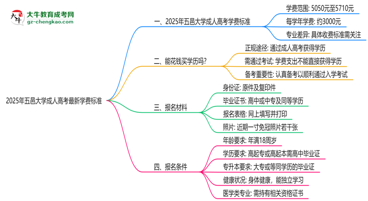 2025年五邑大學(xué)成人高考最新學(xué)費標(biāo)準(zhǔn)多少思維導(dǎo)圖