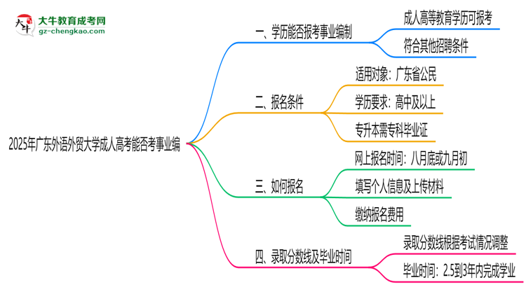 2025年廣東外語外貿(mào)大學(xué)成人高考能考事業(yè)編嗎？思維導(dǎo)圖