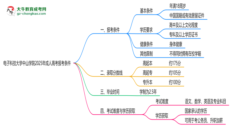 電子科技大學(xué)中山學(xué)院2025年成人高考報(bào)考條件是什么思維導(dǎo)圖