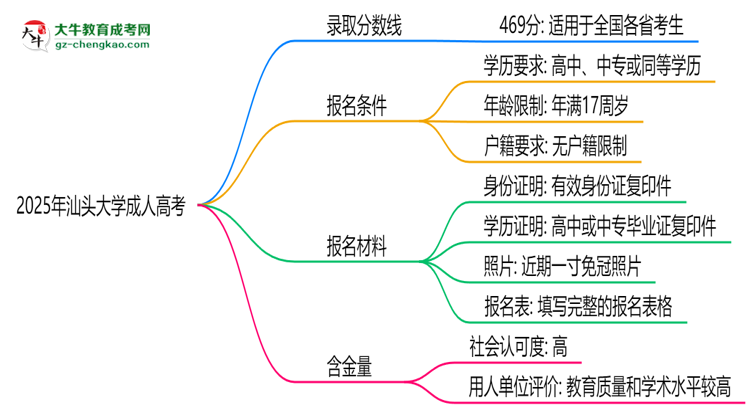 2025年汕頭大學(xué)成人高考錄取分?jǐn)?shù)線是多少？思維導(dǎo)圖