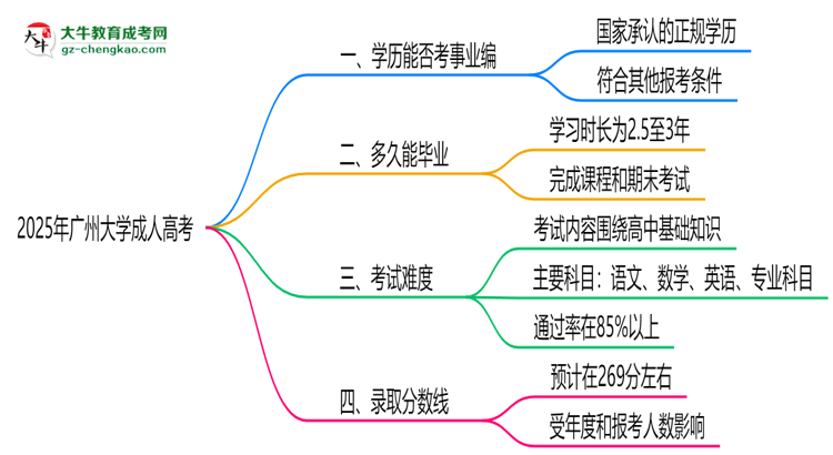 2025年廣州大學(xué)成人高考能考事業(yè)編嗎？思維導(dǎo)圖