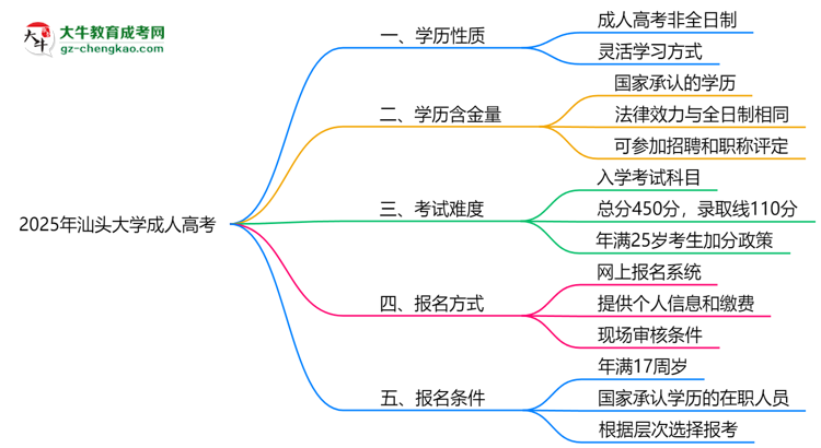 2025年汕頭大學成人高考是全日制學歷嗎？思維導圖