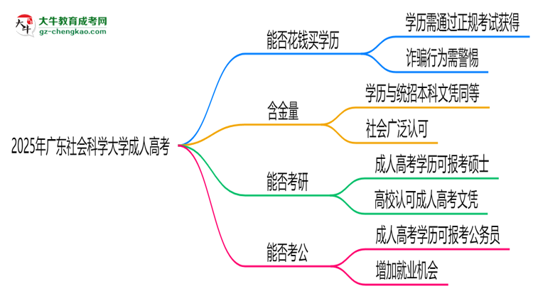 2025年廣東社會(huì)科學(xué)大學(xué)成人高考學(xué)歷花錢(qián)能買(mǎi)到嗎？思維導(dǎo)圖