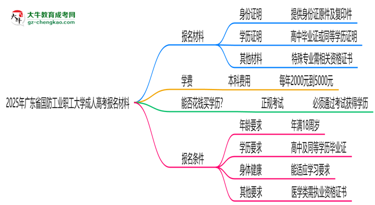 2025年廣東省國防工業(yè)職工大學(xué)成人高考報(bào)名材料需要什么？思維導(dǎo)圖