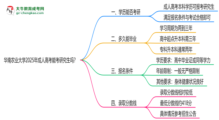 華南農(nóng)業(yè)大學(xué)2025年成人高考能考研究生嗎？思維導(dǎo)圖