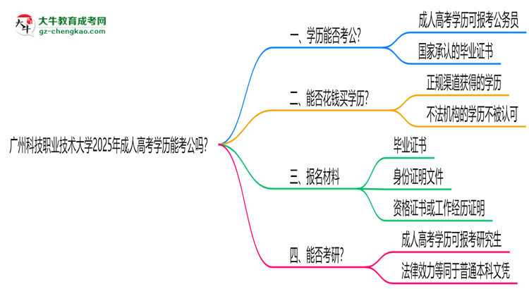 廣州科技職業(yè)技術(shù)大學(xué)2025年成人高考學(xué)歷能考公嗎？思維導(dǎo)圖