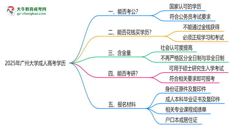 廣州大學2025年成人高考學歷能考公嗎？思維導圖