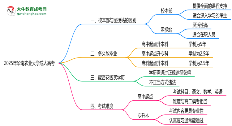 華南農(nóng)業(yè)大學(xué)2025年成人高考校本部和函授站哪個(gè)更好？思維導(dǎo)圖