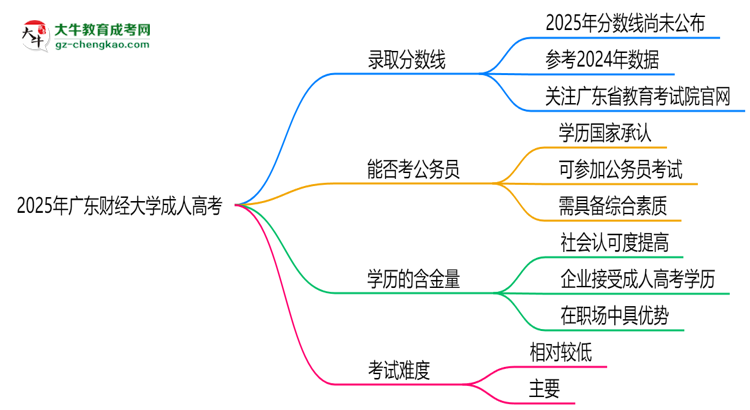 2025年廣東財經(jīng)大學成人高考錄取分數(shù)線是多少？思維導圖