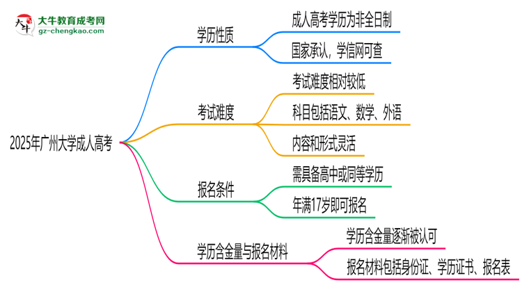 2025年廣州大學(xué)成人高考是全日制學(xué)歷嗎？思維導(dǎo)圖