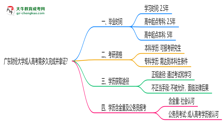 廣東財經(jīng)大學(xué)成人高考需多久完成并拿證？（2025年新）思維導(dǎo)圖