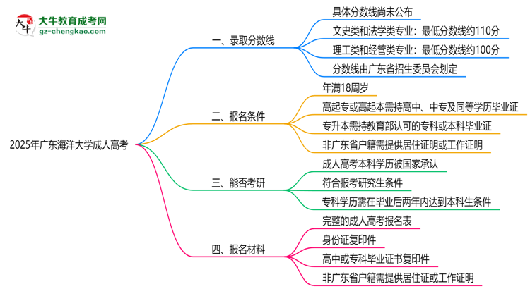 2025年廣東海洋大學(xué)成人高考錄取分數(shù)線是多少？思維導(dǎo)圖