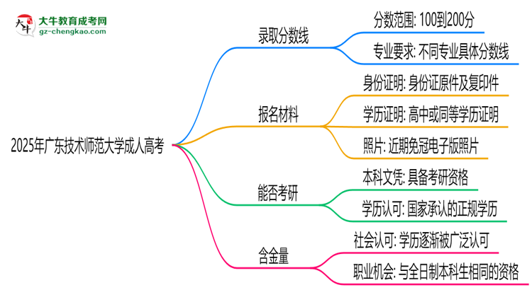 2025年廣東技術(shù)師范大學(xué)成人高考錄取分?jǐn)?shù)線是多少？思維導(dǎo)圖