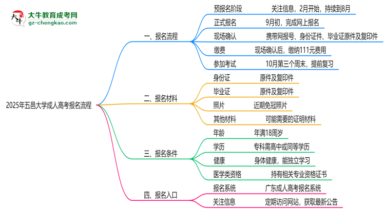 五邑大學(xué)成人高考2025年報(bào)名流程思維導(dǎo)圖