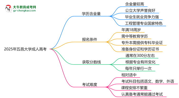 2025年五邑大學(xué)成人高考學(xué)歷的含金量怎么樣？思維導(dǎo)圖