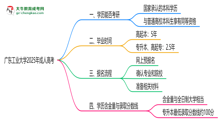 廣東工業(yè)大學2025年成人高考能考研究生嗎？思維導圖