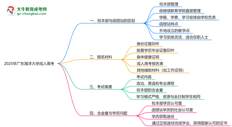 廣東海洋大學(xué)2025年成人高考校本部和函授站哪個(gè)更好？思維導(dǎo)圖