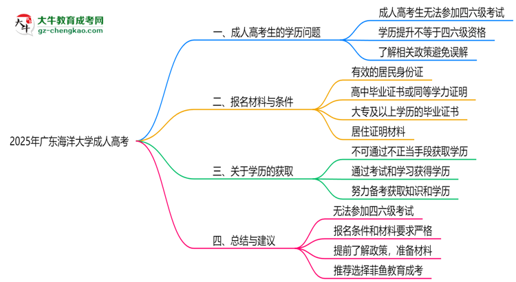 廣東海洋大學2025年成人高考生可不可以考四六級？思維導圖