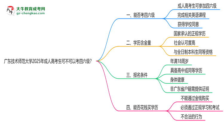 廣東技術(shù)師范大學(xué)2025年成人高考生可不可以考四六級(jí)？思維導(dǎo)圖