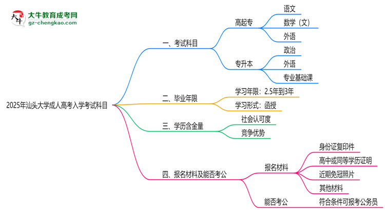 2025年汕頭大學(xué)成人高考入學(xué)考試科目有哪些？思維導(dǎo)圖