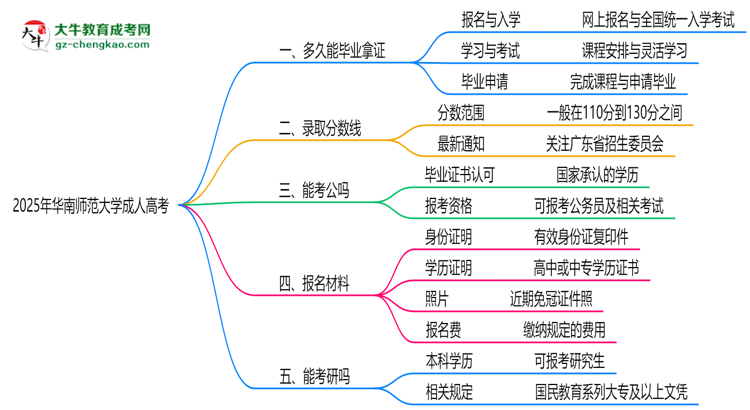 華南師范大學(xué)成人高考需多久完成并拿證？（2025年新）思維導(dǎo)圖