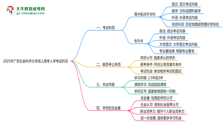 2025年廣東社會(huì)科學(xué)大學(xué)成人高考入學(xué)考試科目有哪些？思維導(dǎo)圖