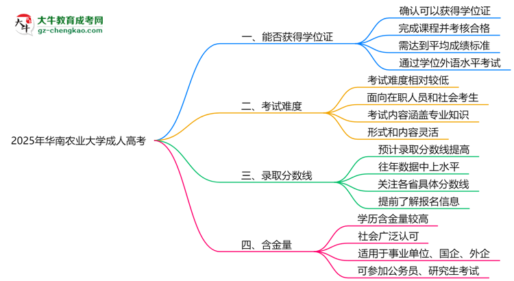 2025年華南農(nóng)業(yè)大學(xué)成人高考能拿學(xué)位證嗎？思維導(dǎo)圖