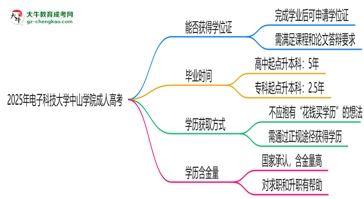 2025年電子科技大學(xué)中山學(xué)院成人高考能拿學(xué)位證嗎？思維導(dǎo)圖