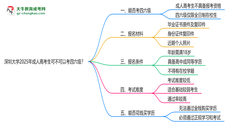 深圳大學2025年成人高考生可不可以考四六級？思維導圖