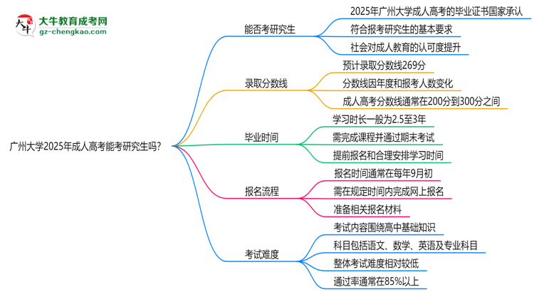 廣州大學2025年成人高考能考研究生嗎？思維導圖