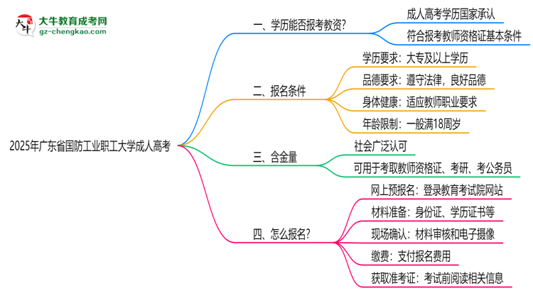 2025年廣東省國(guó)防工業(yè)職工大學(xué)成人高考學(xué)歷能報(bào)考教資嗎？思維導(dǎo)圖