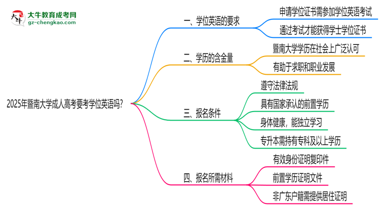 2025年暨南大學(xué)成人高考要考學(xué)位英語嗎？思維導(dǎo)圖