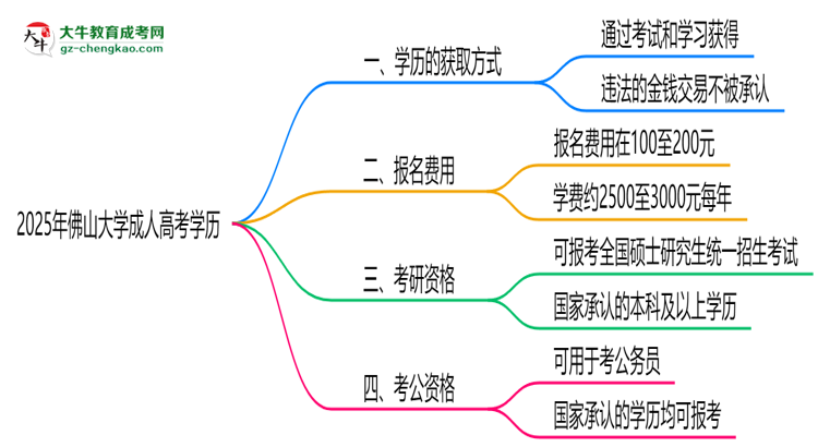 2025年佛山大學(xué)成人高考學(xué)歷花錢能買到嗎？思維導(dǎo)圖